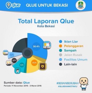 Pemkot Gandeng Sejumlah Perusahaan Wujudkan Bekasi Smart City