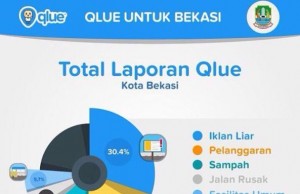 Pemkot Gandeng Sejumlah Perusahaan Wujudkan Bekasi Smart City