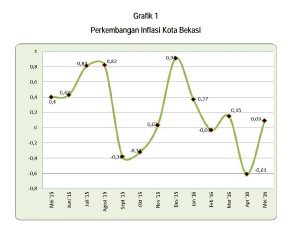 Bulan lalu, Inflasi Kota Bekasi Terendah Se-Jawa Barat