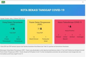 Mendadak Positif Sembilan Orang, Wali Kota Bekasi: Cukup Menyengat