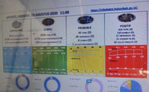148 Kasus Covid-19 di Kabupaten Bekasi Selama 16 Hari