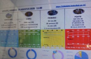 148 Kasus Covid-19 di Kabupaten Bekasi Selama 16 Hari