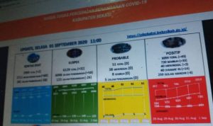 510 Kasus Covid-19 Selama Dua Pekan di Kabupaten Bekasi